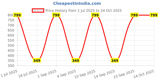 myntra.com SALTY Elegant Mystic Stone Stylish Adjustable Finger Ring salty Price History Graph from 1 Jul 2025 to 23 Oct 2025