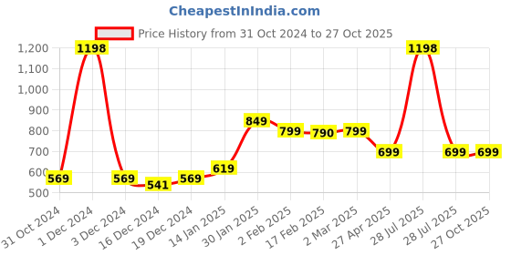 myntra.com SALTY Elite Asymmetry Drop Earrings salty Price History Graph from 31 Oct 2024 to 27 Oct 2025