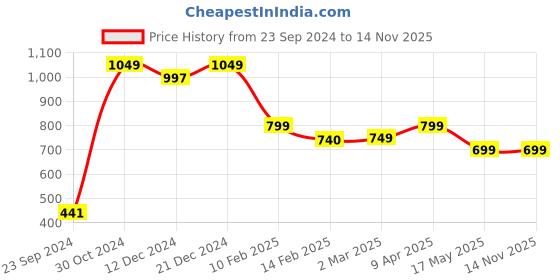 myntra.com SALTY Elite Emblem Finger Ring salty Price History Graph from 23 Sep 2024 to 13 Nov 2025