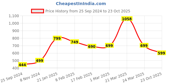 myntra.com SALTY Enamel Adjustable Finger Ring salty Price History Graph from 25 Sep 2024 to 23 Oct 2025