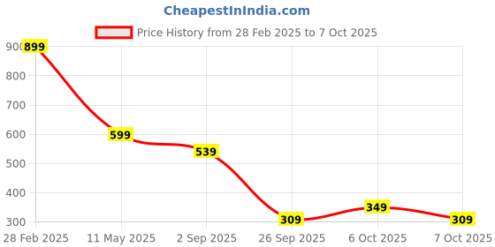 myntra.com SALTY Endless Infinity Copper Artificial Stone Studded Chain salty Price History Graph from 28 Feb 2025 to 6 Oct 2025