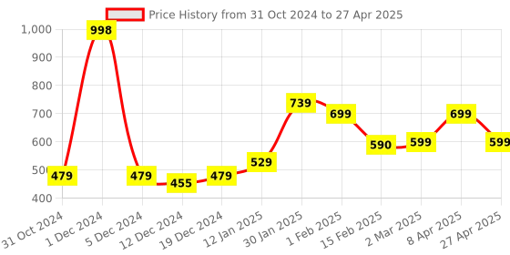 myntra.com SALTY Endowed Square Studs salty Price History Graph from 31 Oct 2024 to 27 Apr 2025