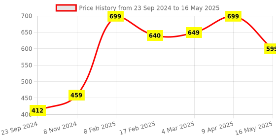 myntra.com SALTY Eos Evil Eye Triangular Pendants with Chains salty Price History Graph from 23 Sep 2024 to 16 May 2025
