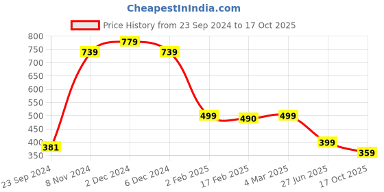 myntra.com SALTY Eowyn Butterfly Stone Studded Pendant With Chain salty Price History Graph from 23 Sep 2024 to 17 Oct 2025