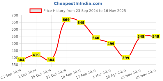 myntra.com SALTY Esme 14K Gold-Plated Crystal Stone-Studded Floral Adjustable Finger Ring salty Price History Graph from 23 Sep 2024 to 15 Nov 2025