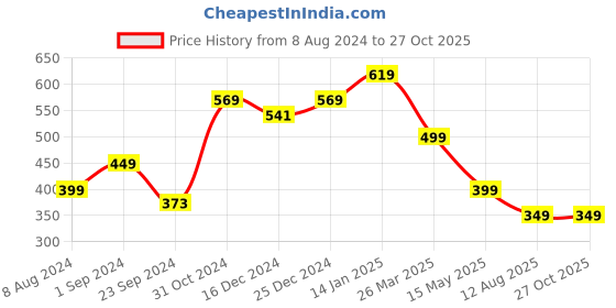 myntra.com SALTY Evil Eye Beaded Rakhi salty Price History Graph from 8 Aug 2024 to 27 Oct 2025