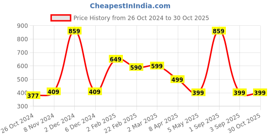 myntra.com SALTY Evil Eye Stone Studded Stainless Steel Pendant With Chain salty Price History Graph from 26 Oct 2024 to 29 Oct 2025