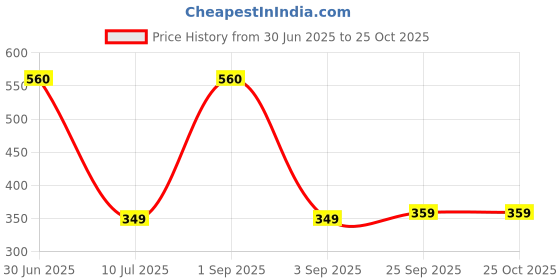 myntra.com SALTY Fortunes Card Stylish Adjustable Finger Ring salty Price History Graph from 30 Jun 2025 to 25 Oct 2025
