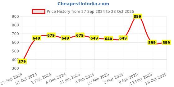 myntra.com SALTY Galaxy Contemporary Drop Earrings salty Price History Graph from 27 Sep 2024 to 28 Oct 2025