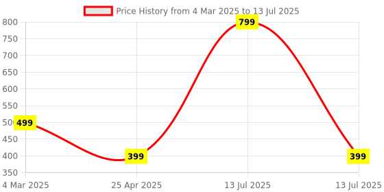 myntra.com SALTY Gemini Cosmic Zodiac Artificial Stones Studded Pendant With Neck Chain salty Price History Graph from 4 Mar 2025 to 13 Jul 2025