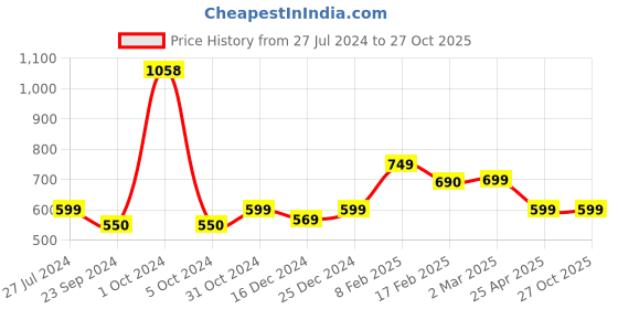 myntra.com SALTY Gemline Contrast Adjustable Finger Ring salty Price History Graph from 27 Jul 2024 to 27 Oct 2025
