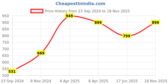 myntra.com SALTY Gemstones Studded Adjustable Finger Ring salty Price History Graph from 23 Sep 2024 to 18 Nov 2025