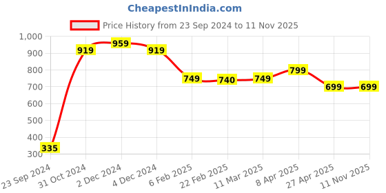 myntra.com SALTY Gleaming Earthy Luxury Drop Earrings salty Price History Graph from 23 Sep 2024 to 11 Nov 2025