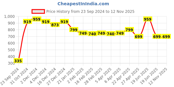 myntra.com SALTY Gleaming Luxury Drop Earrings salty Price History Graph from 23 Sep 2024 to 11 Nov 2025