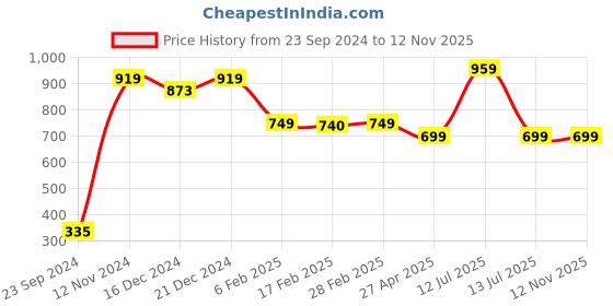 myntra.com SALTY Gleaming White Luxury Drop Earrings salty Price History Graph from 23 Sep 2024 to 11 Nov 2025