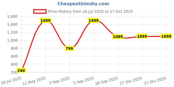myntra.com SALTY Glimmer & Glam Jewelry Box For Birthday, Anniversary Gifts for Wife Sister & Mother salty Price History Graph from 26 Jul 2025 to 27 Oct 2025