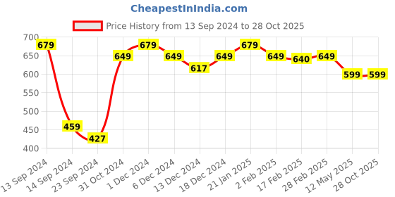 myntra.com SALTY Glinting Luxury Silver Drop Earrings salty Price History Graph from 13 Sep 2024 to 28 Oct 2025