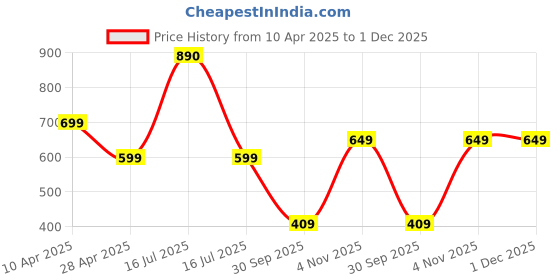 myntra.com SALTY Gold & White Sign of the Stars Zodiac Pisces Pendant With Chain salty Price History Graph from 10 Apr 2025 to 1 Dec 2025