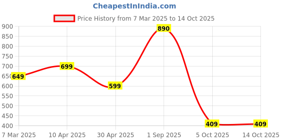 myntra.com SALTY Gold & White Sign of the Stars Zodiac Sagittarius Pendant With Chain salty Price History Graph from 7 Mar 2025 to 14 Oct 2025