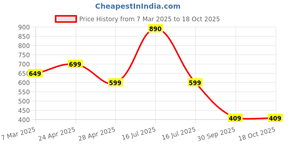myntra.com SALTY Gold & White Sign of the Stars Zodiac Scorpio Pendant With Chain salty Price History Graph from 7 Mar 2025 to 18 Oct 2025