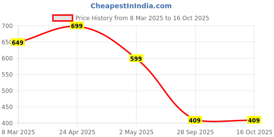 myntra.com SALTY Gold & White Sign of the Stars Zodiac Taurus Pendant With Chain salty Price History Graph from 8 Mar 2025 to 16 Oct 2025