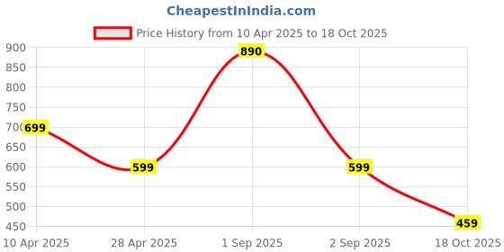 myntra.com SALTY Gold-Plated 11.11 Charm Pendant With Chain salty Price History Graph from 10 Apr 2025 to 18 Oct 2025