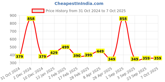 myntra.com SALTY Gold-Plated Adjustable Vampire Flight Finger Ring salty Price History Graph from 31 Oct 2024 to 6 Oct 2025