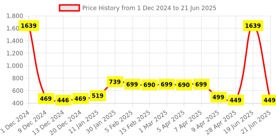myntra.com SALTY Gold-Plated Artificial-Stone Studded Adjustable Chain Linked Ring salty Price History Graph from 1 Dec 2024 to 21 Jun 2025
