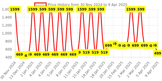 myntra.com SALTY Gold-Plated Artificial-Stone Studded Adjustable Chain Linked Ring salty Price History Graph from 30 Nov 2024 to 9 Apr 2025