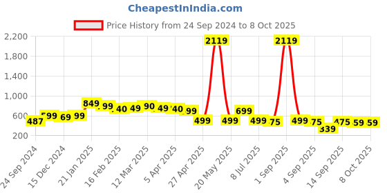 myntra.com SALTY Gold-Plated Artificial-Stone Studded Adjustable Opalescent Design Chain Finger Ring salty Price History Graph from 24 Sep 2024 to 8 Oct 2025