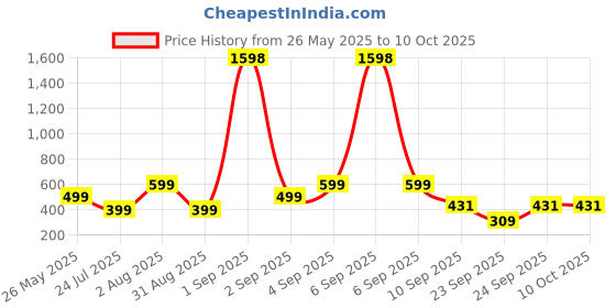 myntra.com SALTY Gold-Plated Artificial Stones Elegant Heart Chain Drop Earrings salty Price History Graph from 26 May 2025 to 9 Oct 2025