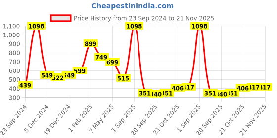 myntra.com SALTY Gold-Plated Bangle-Style Bracelet salty Price History Graph from 23 Sep 2024 to 20 Nov 2025