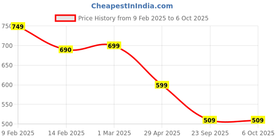myntra.com SALTY Gold-Plated Beaded Adjustable Chain Linked Ring salty Price History Graph from 9 Feb 2025 to 5 Oct 2025