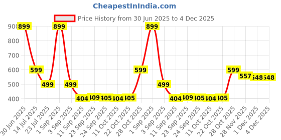 myntra.com SALTY Gold-Plated Contemporary Artificial Stone Studded Studs Earrings salty Price History Graph from 30 Jun 2025 to 4 Dec 2025