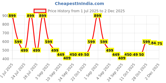 myntra.com SALTY Gold-Plated Contemporary Artificial Stone Studded Studs Earrings salty Price History Graph from 1 Jul 2025 to 2 Dec 2025