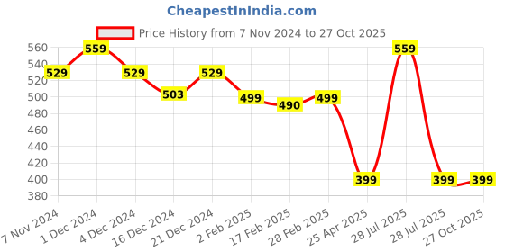 myntra.com SALTY Gold-Plated Contemporary Drop Earrings salty Price History Graph from 7 Nov 2024 to 27 Oct 2025