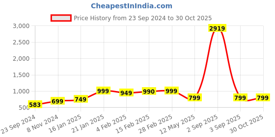 myntra.com SALTY Gold-Plated Contemporary Stud Earrings salty Price History Graph from 23 Sep 2024 to 30 Oct 2025
