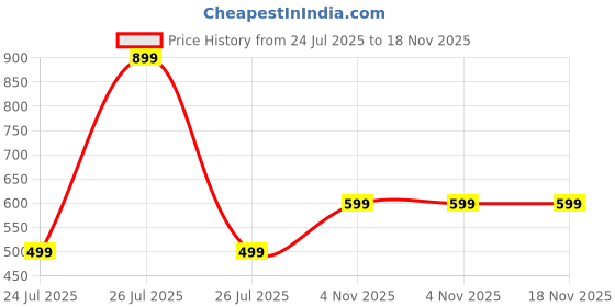 myntra.com SALTY Gold-Plated Diamond Loop Contemporary Studs Earrings salty Price History Graph from 24 Jul 2025 to 18 Nov 2025
