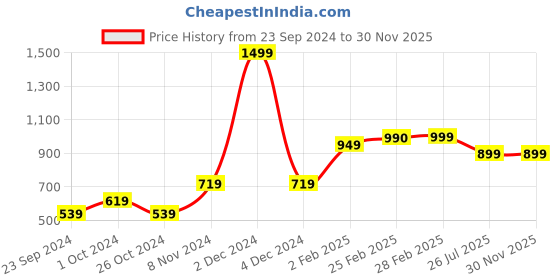 myntra.com SALTY Gold Plated Enamelled Square Shaped Pendant With Chain salty Price History Graph from 23 Sep 2024 to 29 Nov 2025