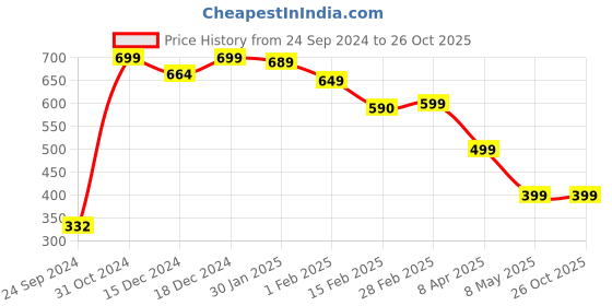 myntra.com SALTY Gold Plated Finger Ring salty Price History Graph from 24 Sep 2024 to 26 Oct 2025