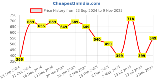 myntra.com SALTY Gold Plated Finger Ring salty Price History Graph from 23 Sep 2024 to 9 Nov 2025