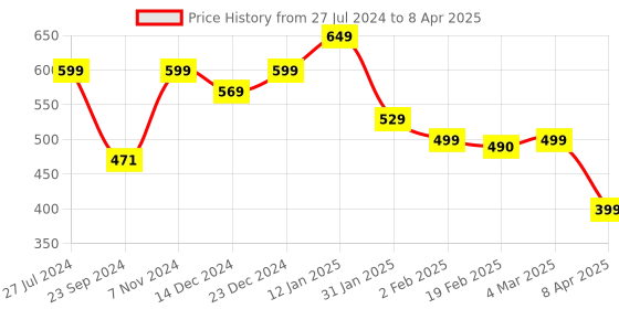 myntra.com SALTY Gold-Plated Geometric Drop Earrings salty Price History Graph from 27 Jul 2024 to 8 Apr 2025