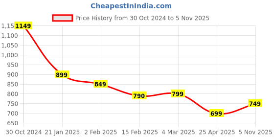 myntra.com SALTY Gold-Plated Square-Shaped Little Rose Charm Pendant With Chain salty Price History Graph from 30 Oct 2024 to 5 Nov 2025