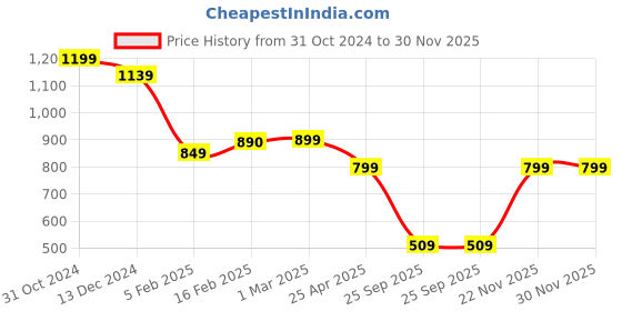 myntra.com SALTY Gold-Plated Stainless Steel Glamour Chunk Adjustable Finger Ring salty Price History Graph from 31 Oct 2024 to 30 Nov 2025