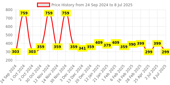 myntra.com SALTY Gold-Plated Teardrop Shaped Drop Earrings salty Price History Graph from 24 Sep 2024 to 8 Jul 2025