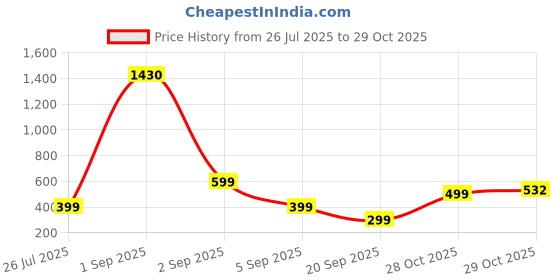 myntra.com SALTY Gold-Tone Floral-Shaped Necklace and Earrings salty Price History Graph from 26 Jul 2025 to 29 Oct 2025