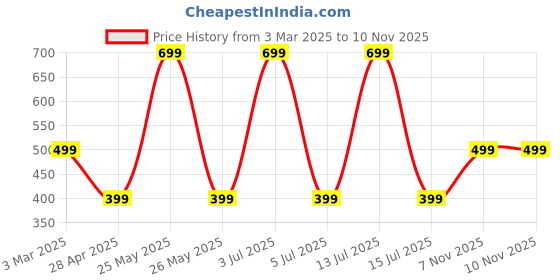 myntra.com SALTY Gold-Toned Shimmering Aura Artificial Stone Studded Finger Ring salty Price History Graph from 3 Mar 2025 to 9 Nov 2025