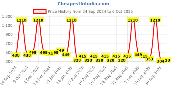 myntra.com SALTY Golden Luck Stainless Steel Link Bracelet salty Price History Graph from 24 Sep 2024 to 6 Oct 2025