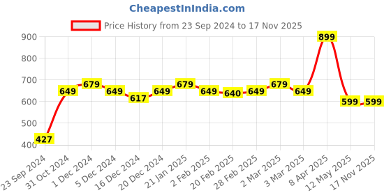 myntra.com SALTY Grandeurs Luxury Circular Studs salty Price History Graph from 23 Sep 2024 to 17 Nov 2025