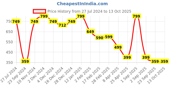 myntra.com SALTY Greek Evil Eye Finger Ring salty Price History Graph from 27 Jul 2024 to 12 Oct 2025